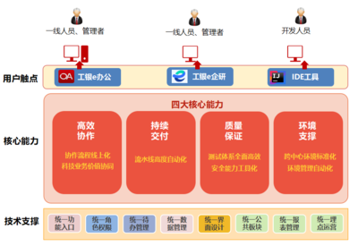 工行软件开发中心 构建BizDevOps一体化研发工具体系，赋能高效软件开发