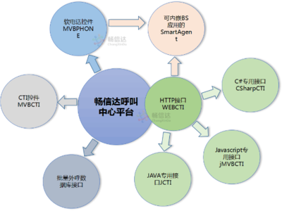 畅信达呼叫中心个性化解决之道 与其他软件的融合与开发策略